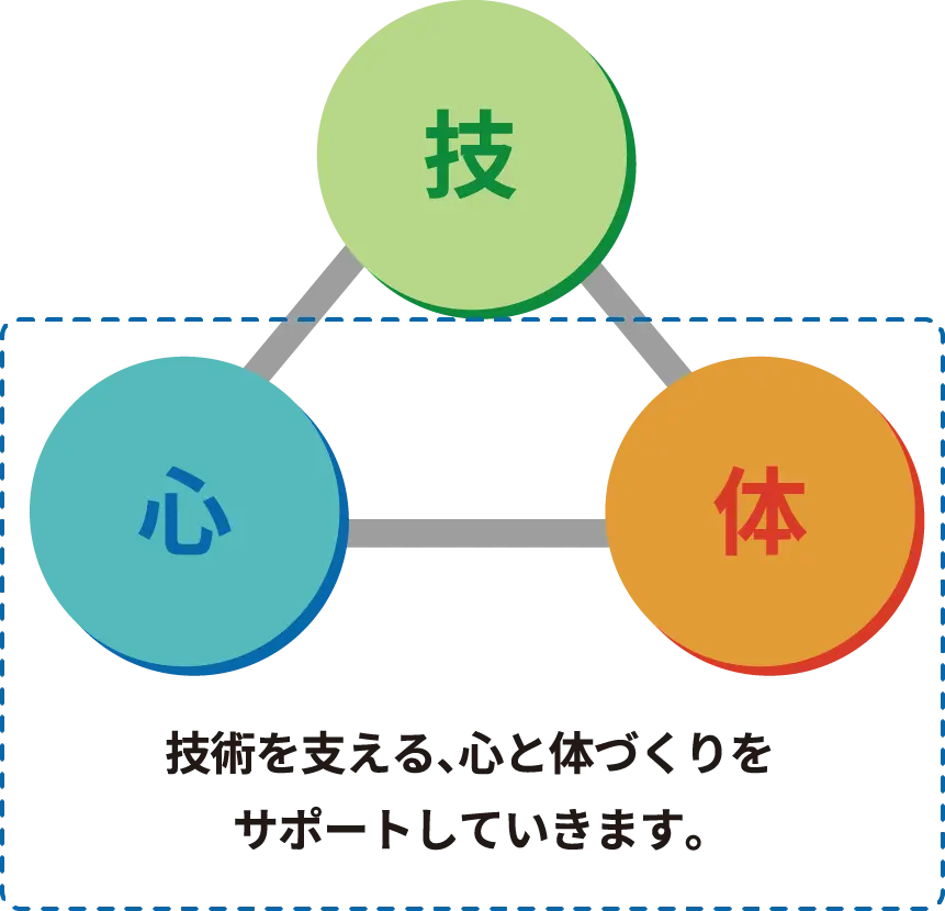 技・体・心の三要素が三角形で結ばれた図。技術を支える、心と体づくりをサポートしていきます。